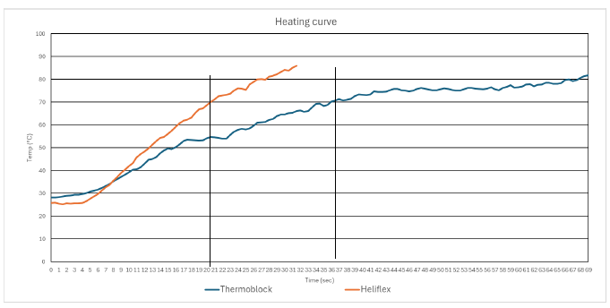 a graph of heliflex start up times and temperatures compared to Thermoblock